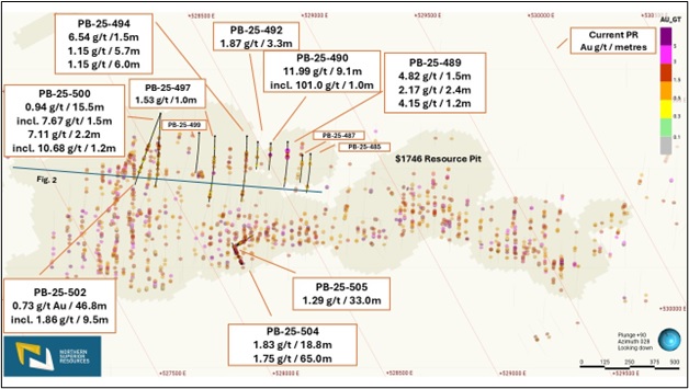 Northern Superior Reports 11.99 g/t Au Over 9.1 Metres Including 101 g/t Au Over 1.0 Metre, and 1.75 g/t Au Over 65.0 Metres Including 3.92 g/t Au Over 17.4 Metres at Philibert
