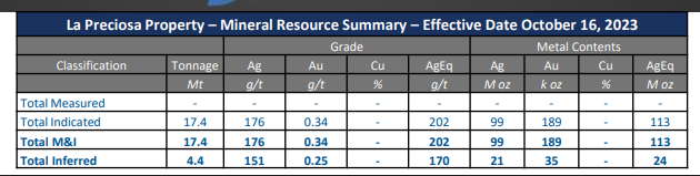 Avino Acquires Outstanding Royalties and Contingent Payments On La Preciosa, Achieving 100% Ownership and Lowering Operating Cost Profile