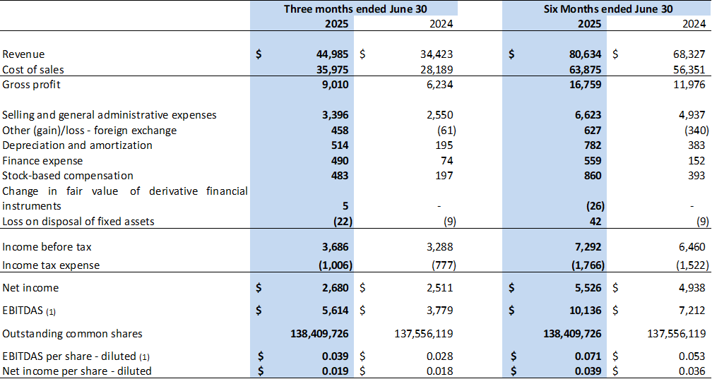 Tornado Infrastructure Equipment Reports Second Quarter 2025 Results