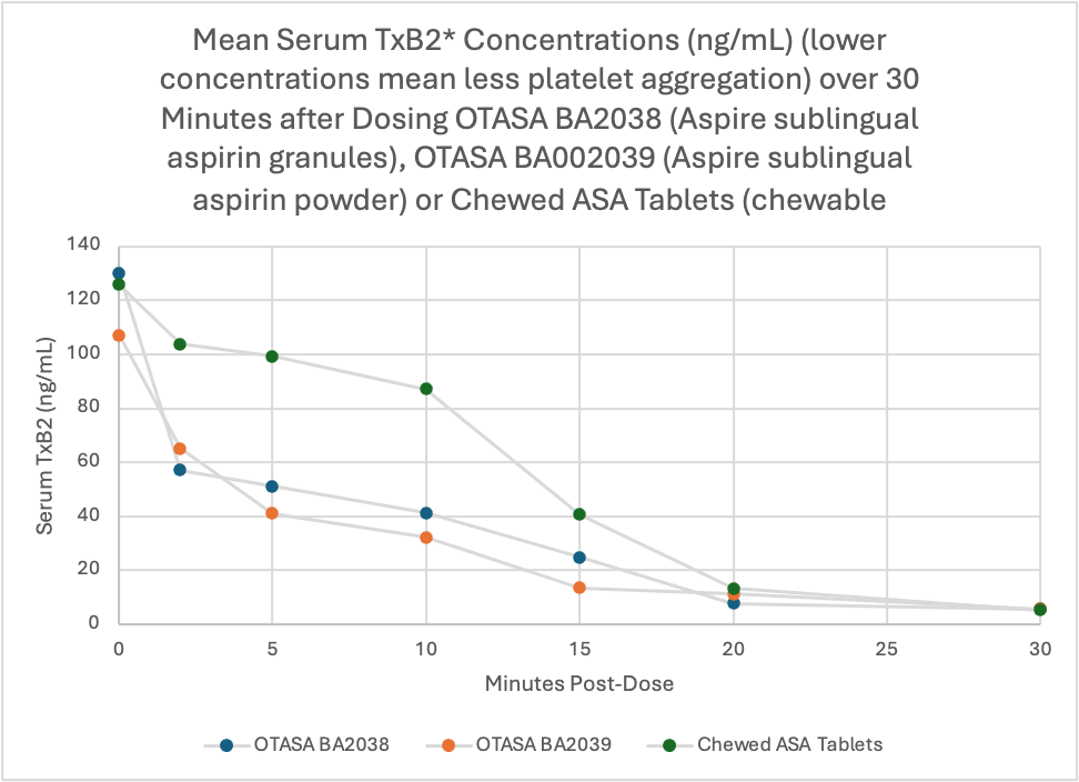 Aspire Biopharma Announces Breakthrough Final Results from Clinical Trial of Investigational New Sublingual Aspirin Product for Treatment of Suspected Acute Myocardial Infarction (Heart Attack)